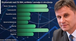 PODACI SVJETSKE BANKE: Novalićevo ekonomsko čudo – rast Federacije BiH na razini Evropske unije